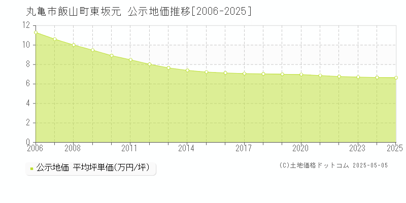 丸亀市飯山町東坂元の地価公示推移グラフ 