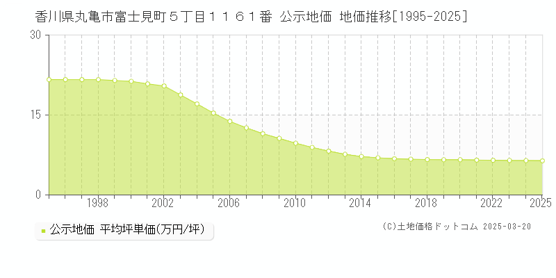 香川県丸亀市富士見町５丁目１１６１番 公示地価 地価推移[1995-2025]