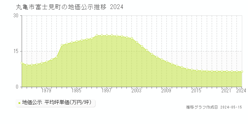 丸亀市富士見町の地価公示推移グラフ 