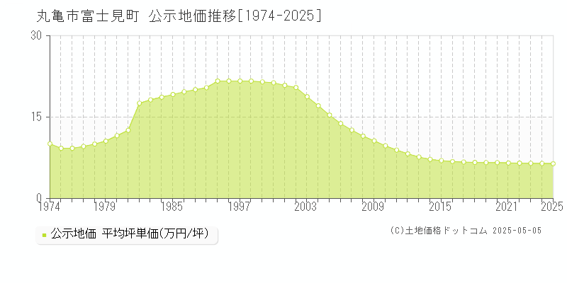 富士見町(丸亀市)の公示地価推移グラフ(坪単価)[1974-2025年]