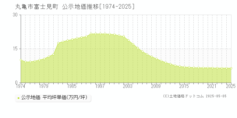 丸亀市富士見町の地価公示推移グラフ 