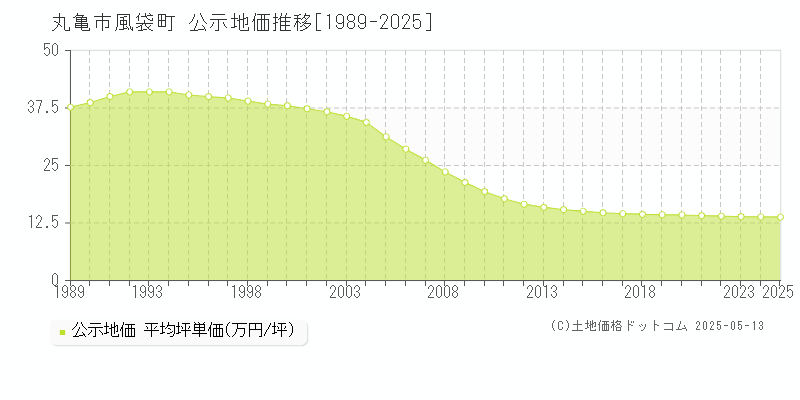 風袋町(丸亀市)の公示地価推移グラフ(坪単価)[1989-2025年]