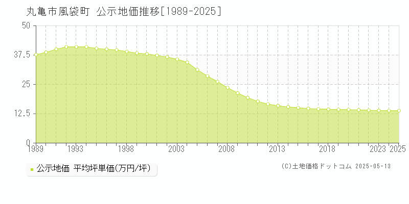 丸亀市風袋町の地価公示推移グラフ 