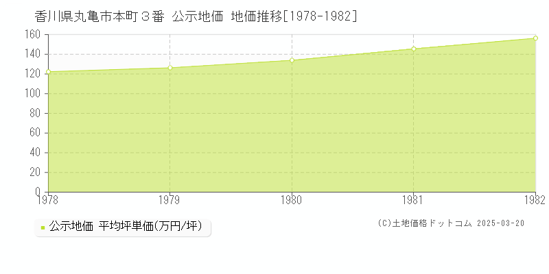 香川県丸亀市本町３番 公示地価 地価推移[1978-1982]
