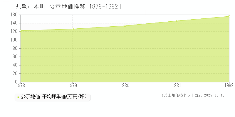 本町(丸亀市)の公示地価推移グラフ(坪単価)[1978-1982年]