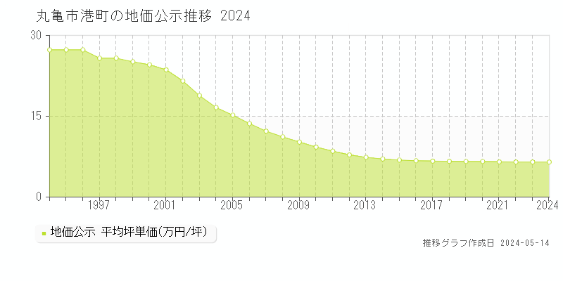 丸亀市港町の地価公示推移グラフ 
