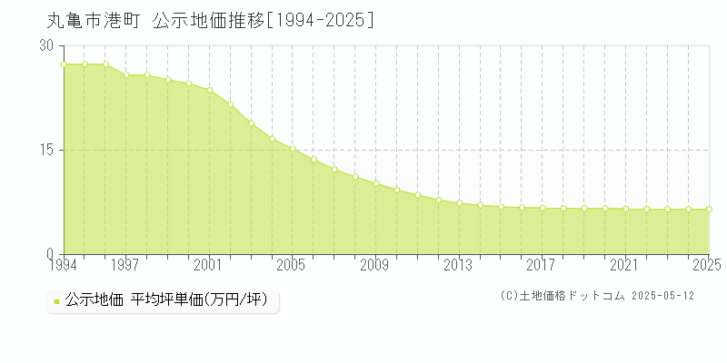 港町(丸亀市)の公示地価推移グラフ(坪単価)[1994-2025年]