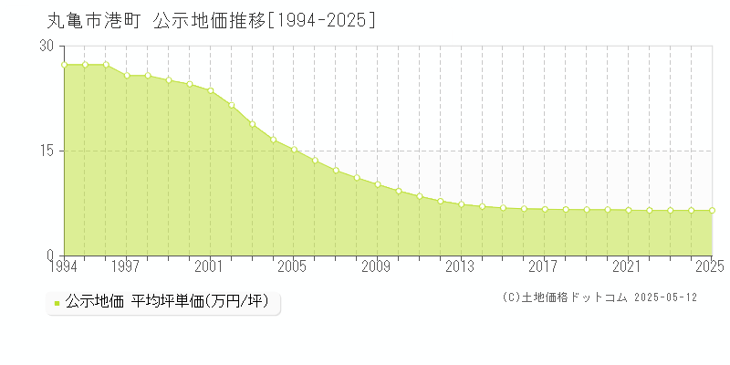 丸亀市港町の地価公示推移グラフ 