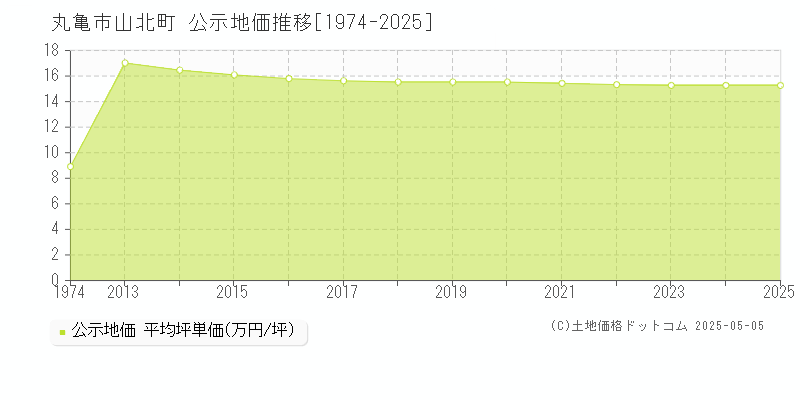 山北町(丸亀市)の公示地価推移グラフ(坪単価)[1974-2025年]