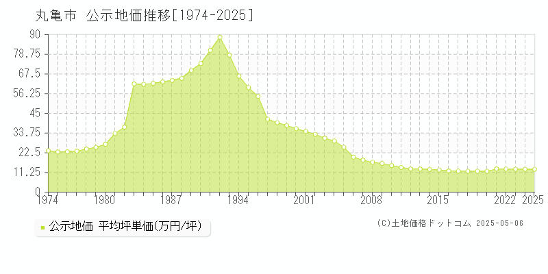 全域(丸亀市)の公示地価推移グラフ(坪単価)[1974-2025年]