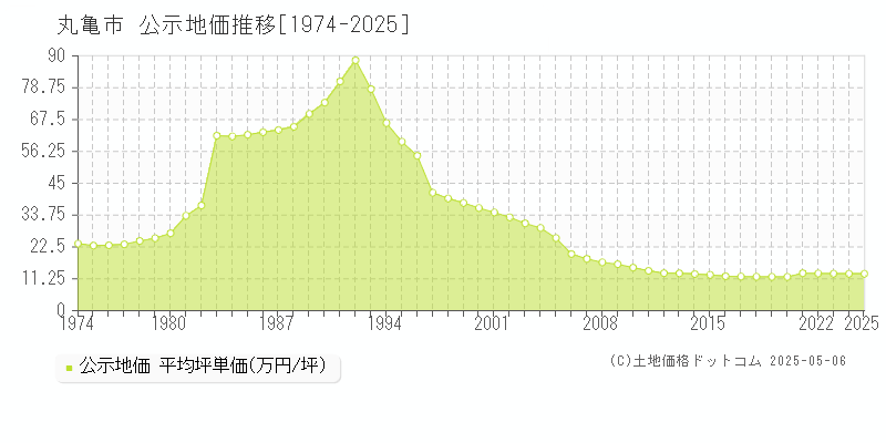 丸亀市の地価公示推移グラフ 