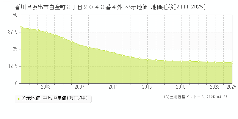 香川県坂出市白金町３丁目２０４３番４外 公示地価 地価推移[2000-2025]