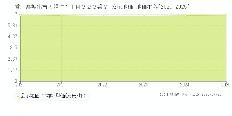 香川県坂出市入船町１丁目３２３番９ 公示地価 地価推移[2020-2025]