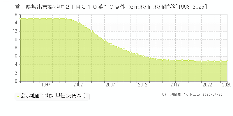 香川県坂出市築港町２丁目３１０番１０９外 公示地価 地価推移[1993-2025]
