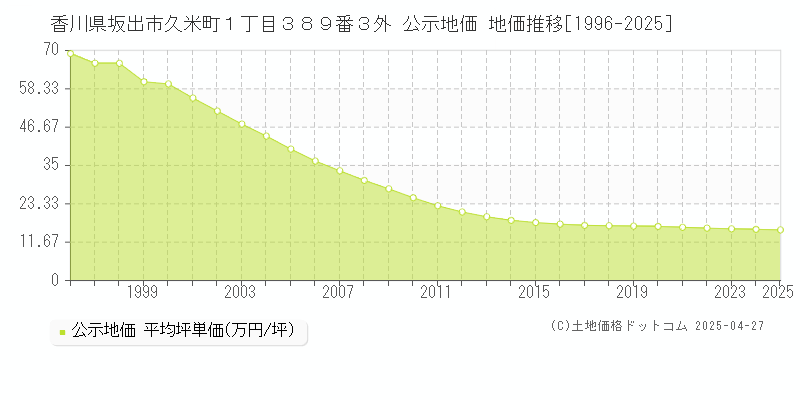 香川県坂出市久米町１丁目３８９番３外 公示地価 地価推移[1996-2025]