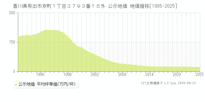 香川県坂出市京町１丁目３７９３番１８外 公示地価 地価推移[1985-2025]
