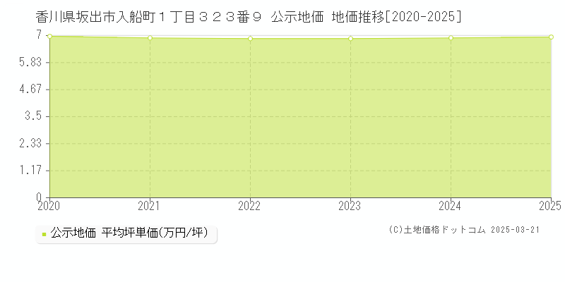 香川県坂出市入船町１丁目３２３番９ 公示地価 地価推移[2020-2025]