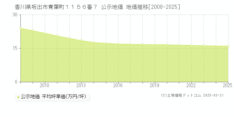 香川県坂出市青葉町１１５６番７ 公示地価 地価推移[2008-2025]