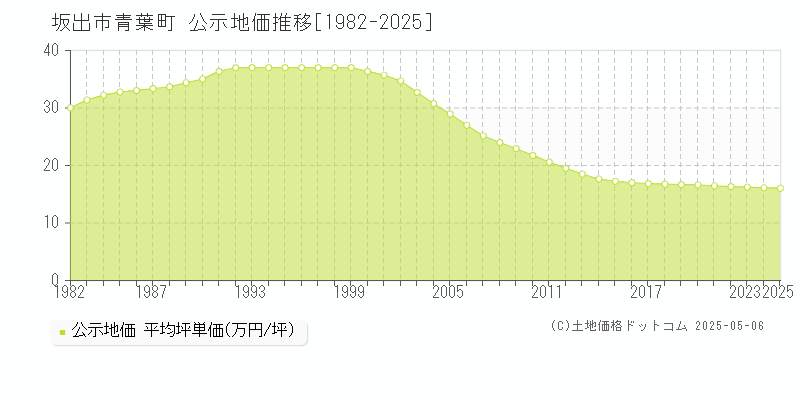 青葉町(坂出市)の公示地価推移グラフ(坪単価)[1982-2025年]