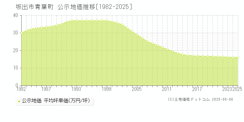 坂出市青葉町の地価公示推移グラフ 