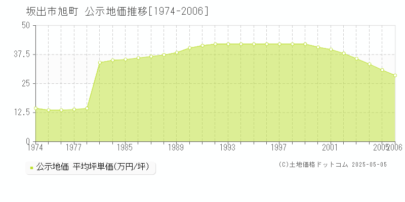 旭町(坂出市)の公示地価推移グラフ(坪単価)[1974-2006年]