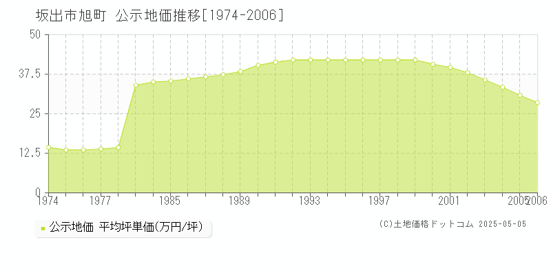 坂出市旭町の地価公示推移グラフ 