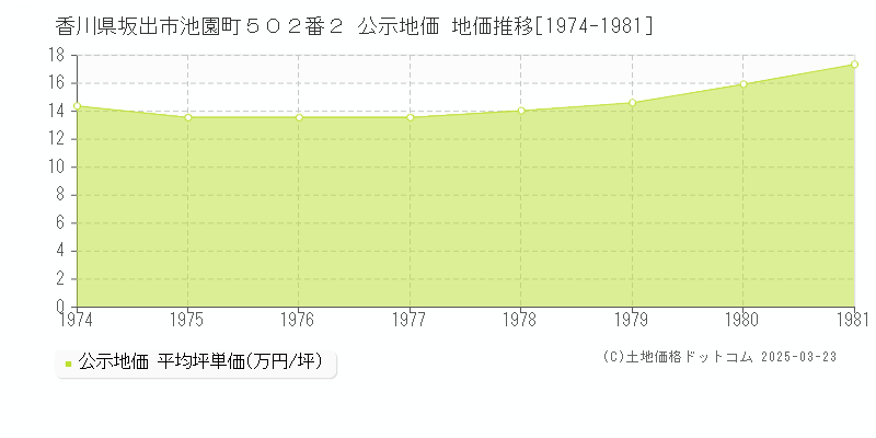香川県坂出市池園町５０２番２ 公示地価 地価推移[1974-1981]