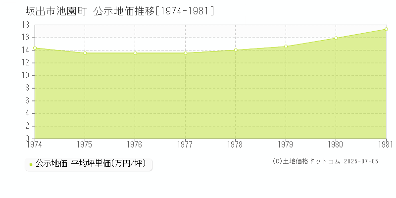池園町(坂出市)の公示地価推移グラフ(坪単価)[1974-1981年]