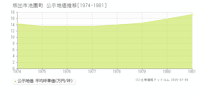 坂出市池園町の地価公示推移グラフ 