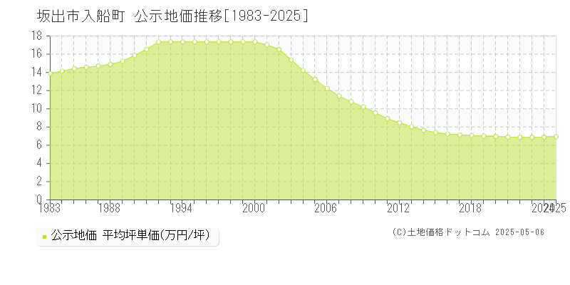 入船町(坂出市)の公示地価推移グラフ(坪単価)[1983-2025年]