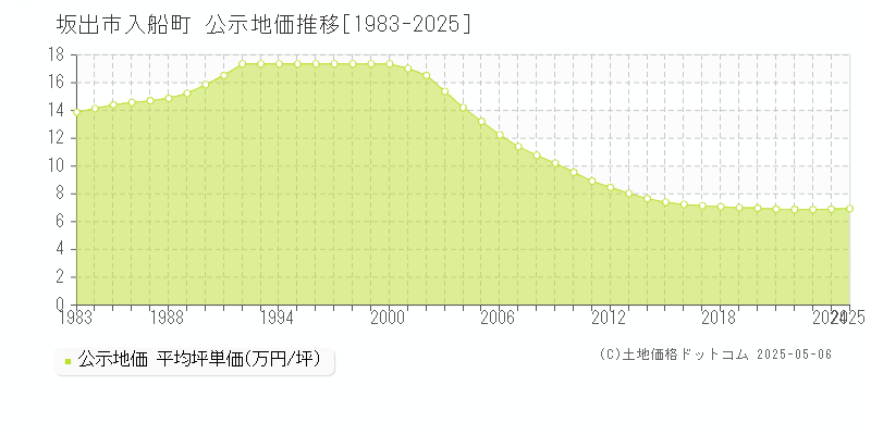 坂出市入船町の地価公示推移グラフ 