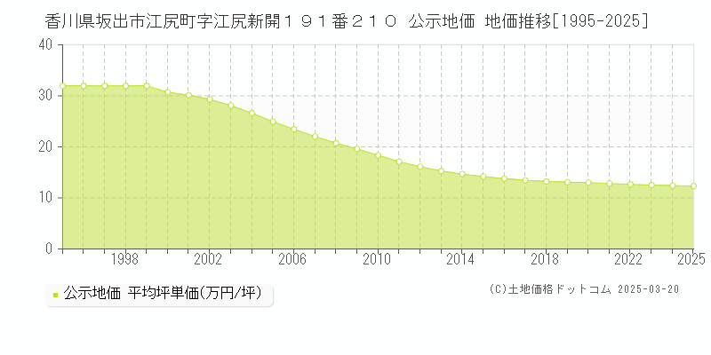 香川県坂出市江尻町字江尻新開１９１番２１０ 公示地価 地価推移[1995-2025]