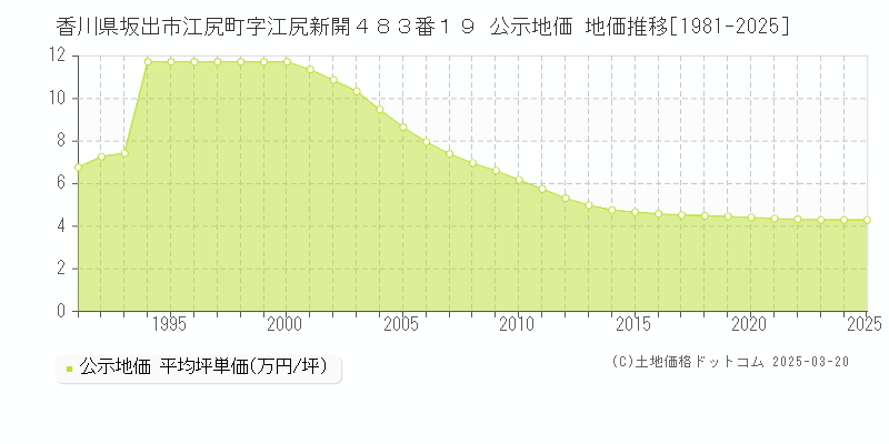香川県坂出市江尻町字江尻新開４８３番１９ 公示地価 地価推移[1981-2025]