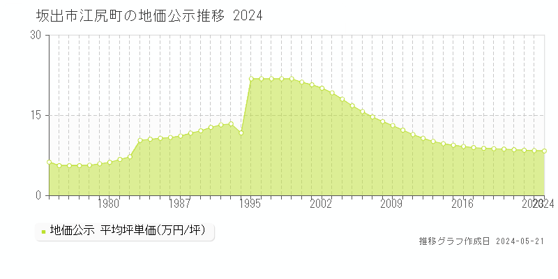 坂出市江尻町の地価公示推移グラフ 