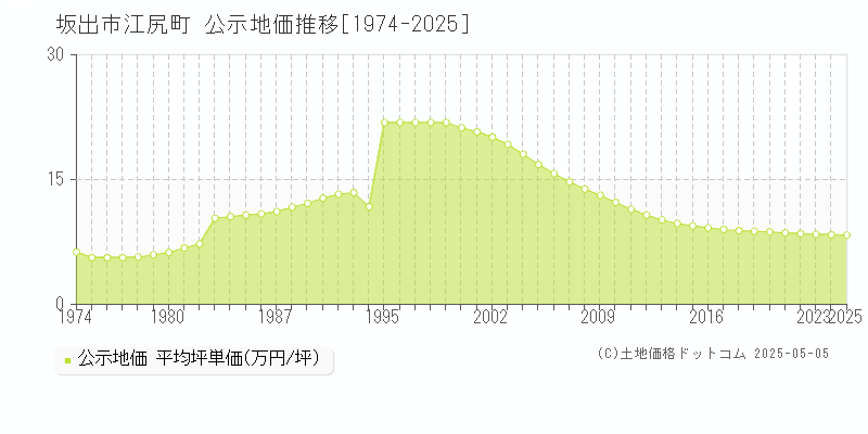 江尻町(坂出市)の公示地価推移グラフ(坪単価)[1974-2025年]