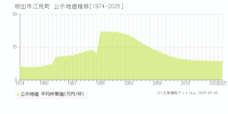 坂出市江尻町の地価公示推移グラフ 