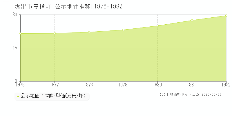 笠指町(坂出市)の公示地価推移グラフ(坪単価)[1976-1982年]