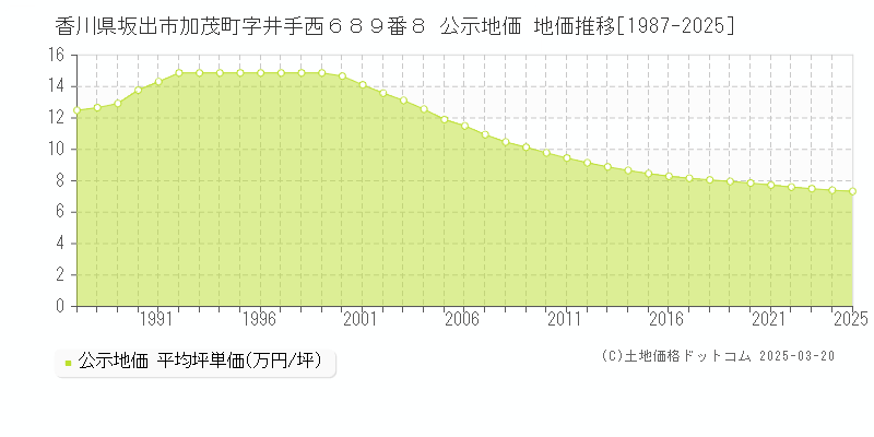 香川県坂出市加茂町字井手西６８９番８ 公示地価 地価推移[1987-2025]
