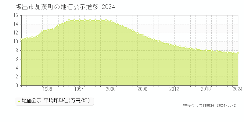 坂出市加茂町の地価公示推移グラフ 