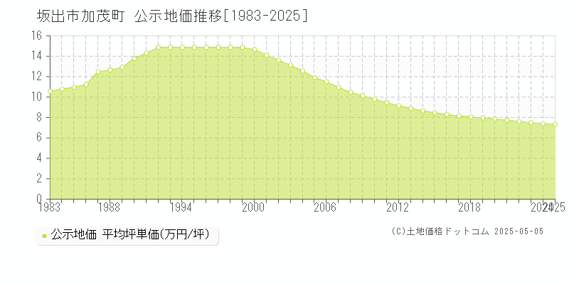 加茂町(坂出市)の公示地価推移グラフ(坪単価)[1983-2025年]