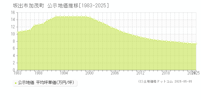 坂出市加茂町の地価公示推移グラフ 