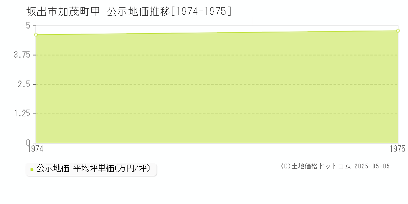加茂町甲(坂出市)の公示地価推移グラフ(坪単価)[1974-1975年]