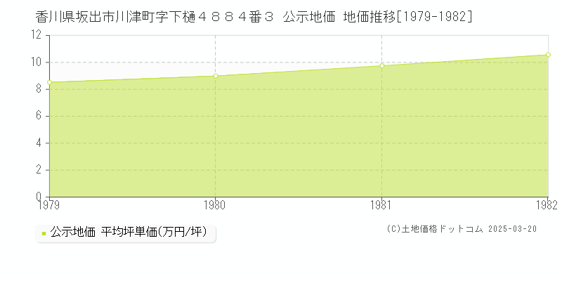 香川県坂出市川津町字下樋４８８４番３ 公示地価 地価推移[1979-1982]