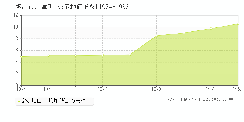 川津町(坂出市)の公示地価推移グラフ(坪単価)[1974-1982年]