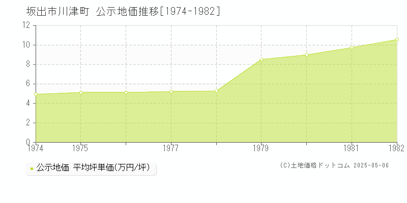 坂出市川津町の地価公示推移グラフ 