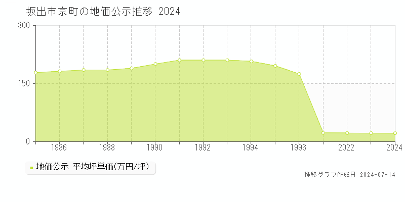 坂出市京町の地価公示推移グラフ 