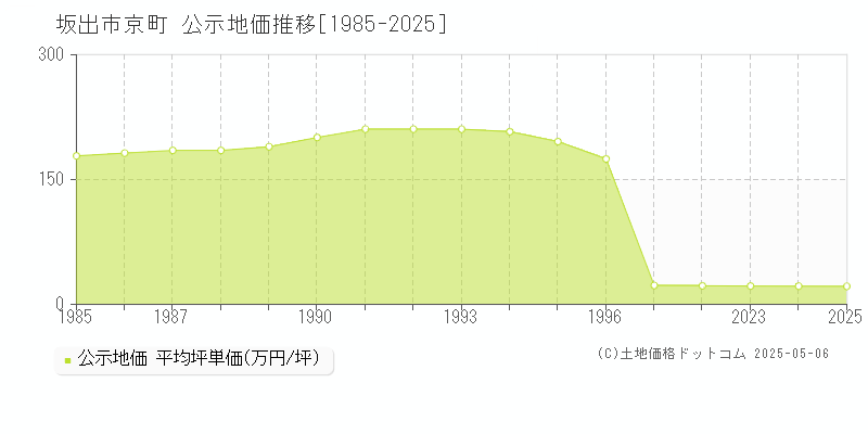 京町(坂出市)の公示地価推移グラフ(坪単価)[1985-2025年]