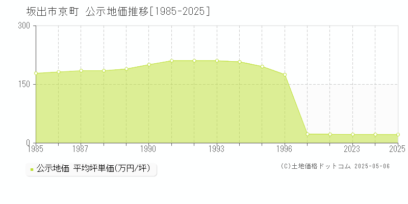 坂出市京町の地価公示推移グラフ 