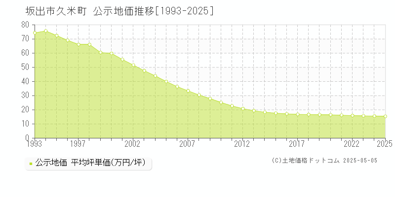 久米町(坂出市)の公示地価推移グラフ(坪単価)[1993-2025年]