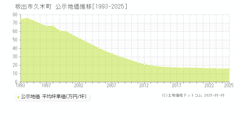 坂出市久米町の地価公示推移グラフ 